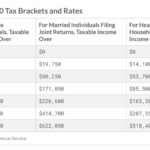 2020 Tax Brackets M Hernandez Income Taxes Bookkeeping