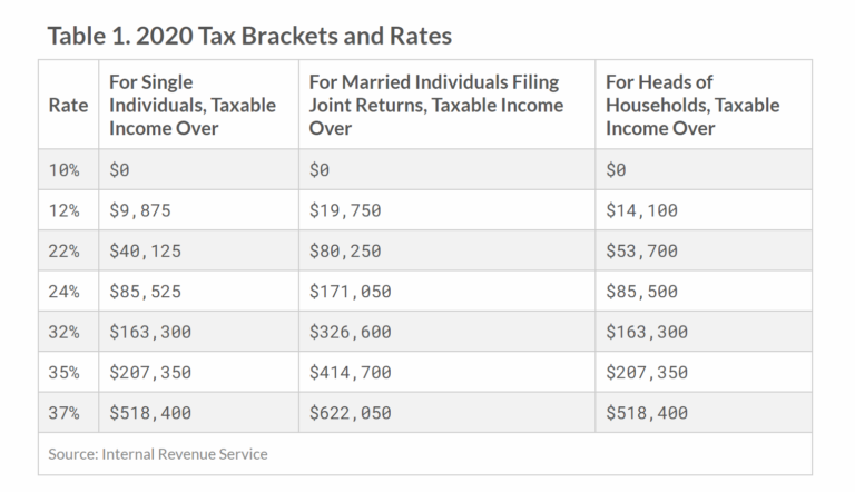 2020 Tax Brackets M Hernandez Income Taxes Bookkeeping