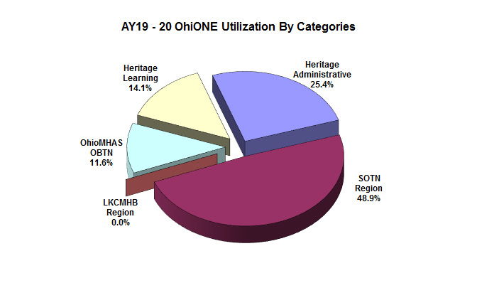 OhiONE Statistics Ohio University