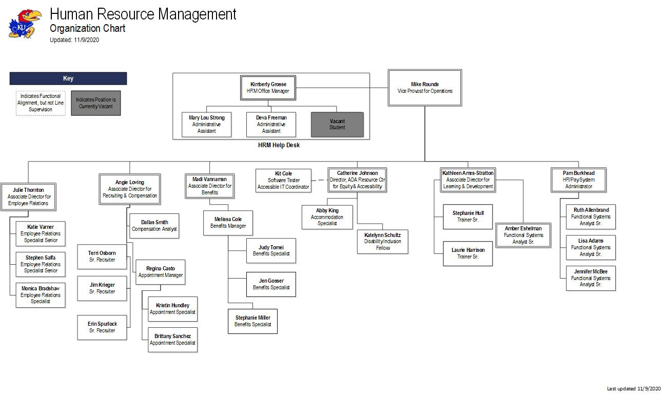 Organization Chart Human Resource Management