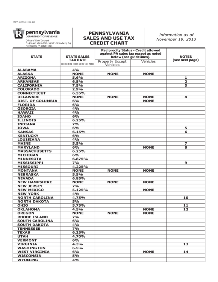 REV 227 PA Sales And Use Tax Credit Chart Free Download