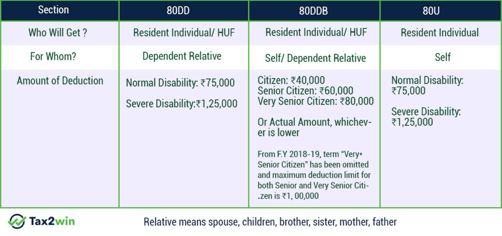 Section 80 Deduction Deduction U s 80DD 80DDB 80U Tax2win Blog