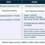 Section 80 Deduction Deduction U s 80DD 80DDB 80U Tax2win Blog