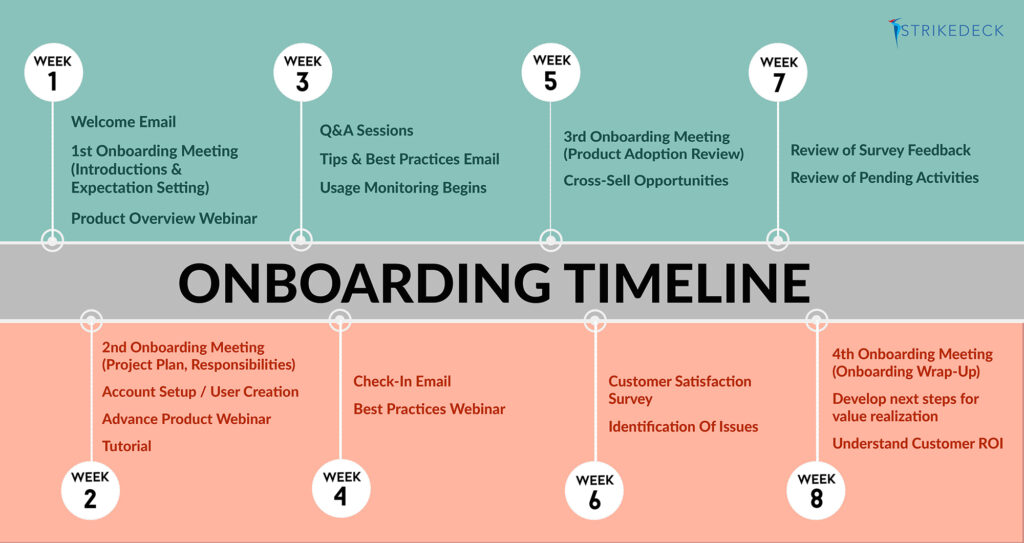 The Onboarding Timeline