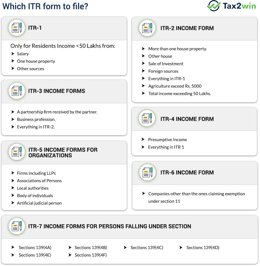 Types Of ITR Forms Which ITR Form To Download File ITR Online Tax2win